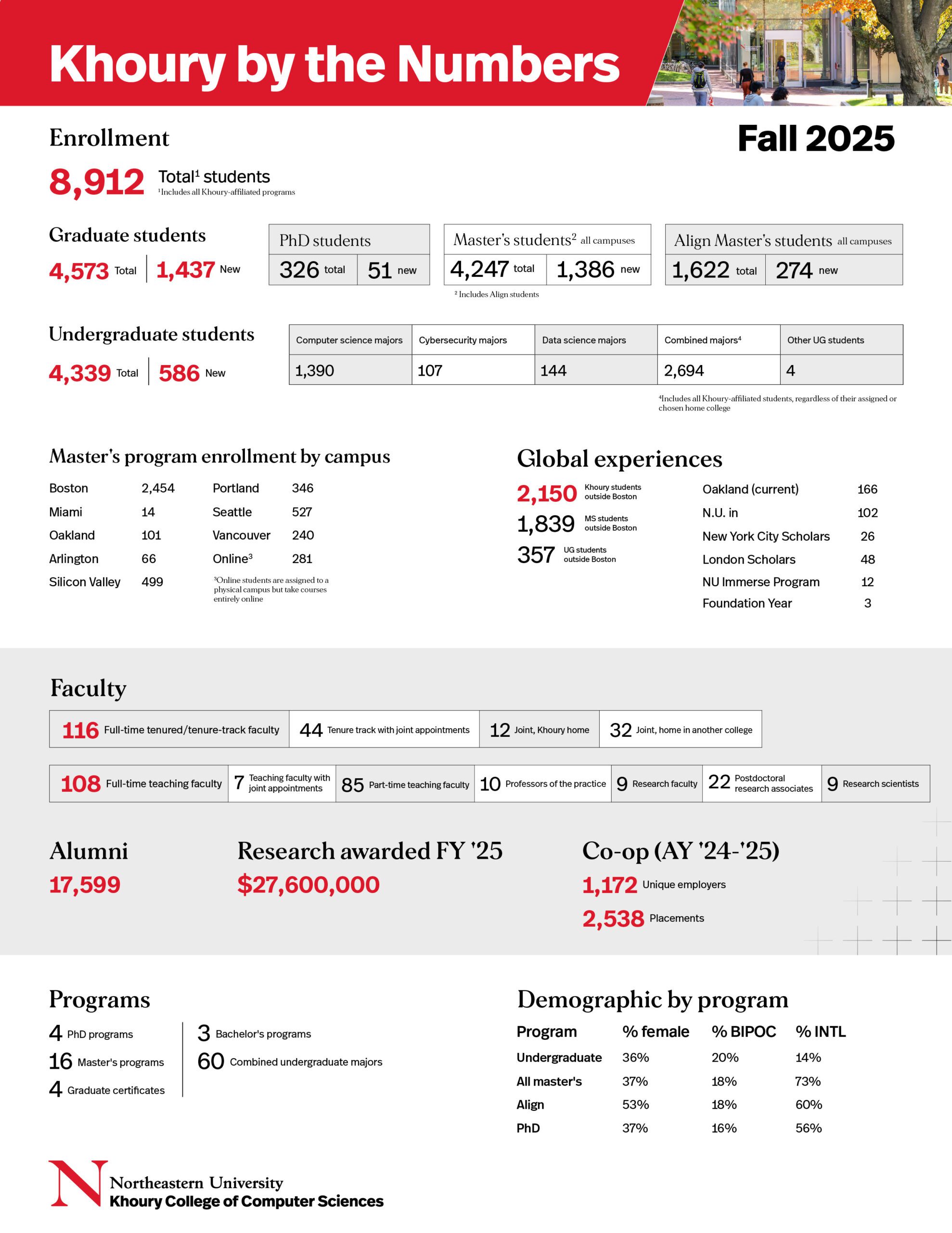 Khoury Fact Sheet_Fall 2025_121125